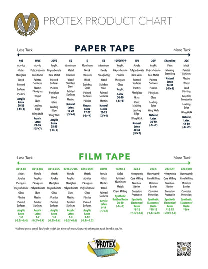 Protex product chart for paper and film tape with various adhesive properties.